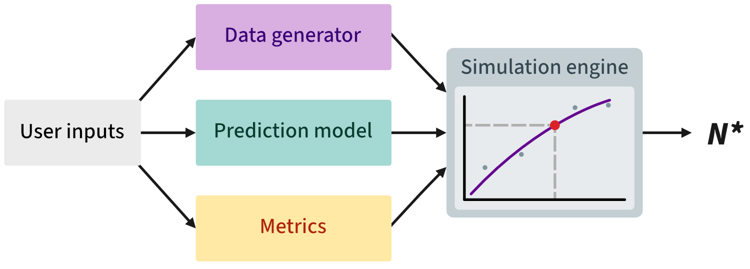 A diagram showing the pmsims workflow, consisting of the data generator, model function, metrics function, which are passed to the simulation engine.