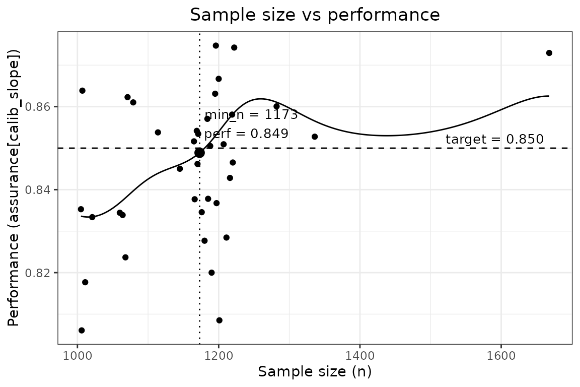Plot showing learning curve for binary outcome