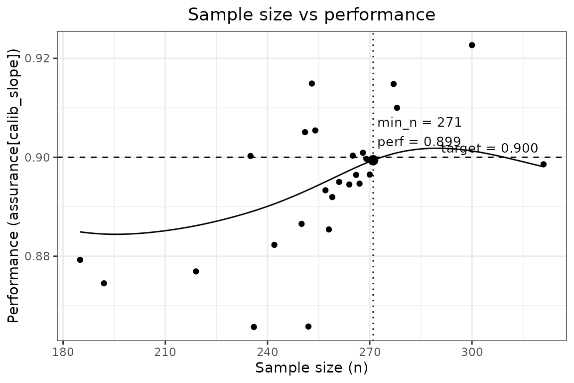 Plot showing learning curve for continuous outcome