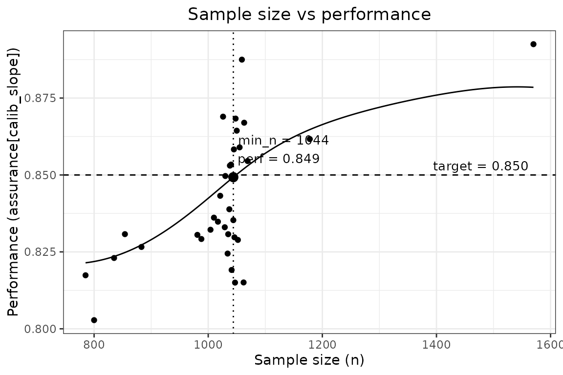 Plot showing learning curve for binary outcome