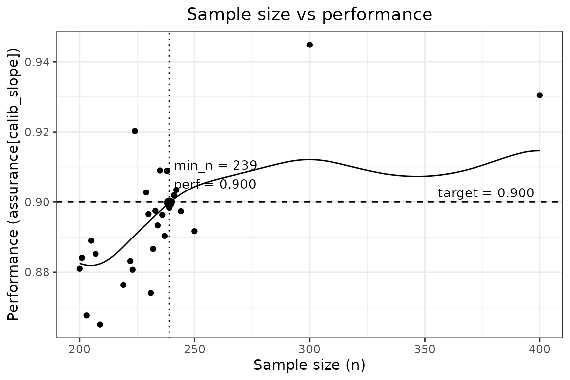 Plot showing learning curve for continuous outcome